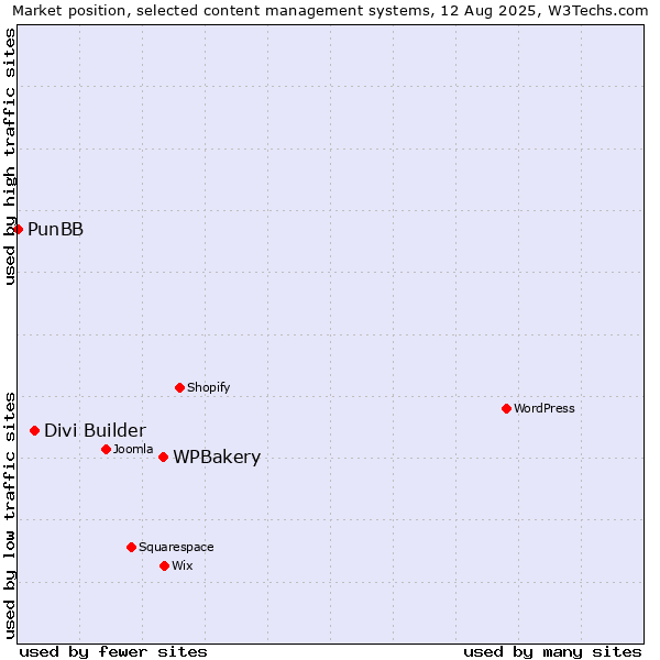 Market position of WPBakery vs. Divi Builder vs. PunBB
