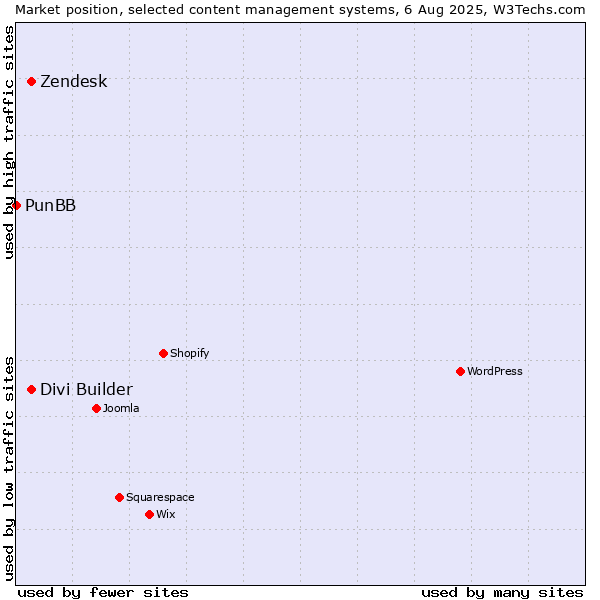Market position of Zendesk vs. Divi Builder vs. PunBB