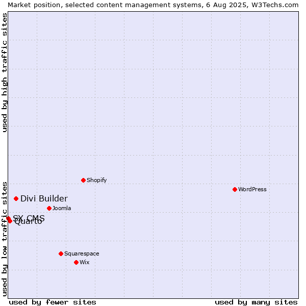 Market position of Divi Builder vs. Quarto vs. SX CMS