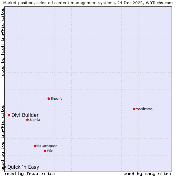 Market position of Divi Builder vs. Quick 'n Easy
