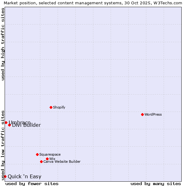 Market position of Divi Builder vs. Umbraco vs. Quick 'n Easy