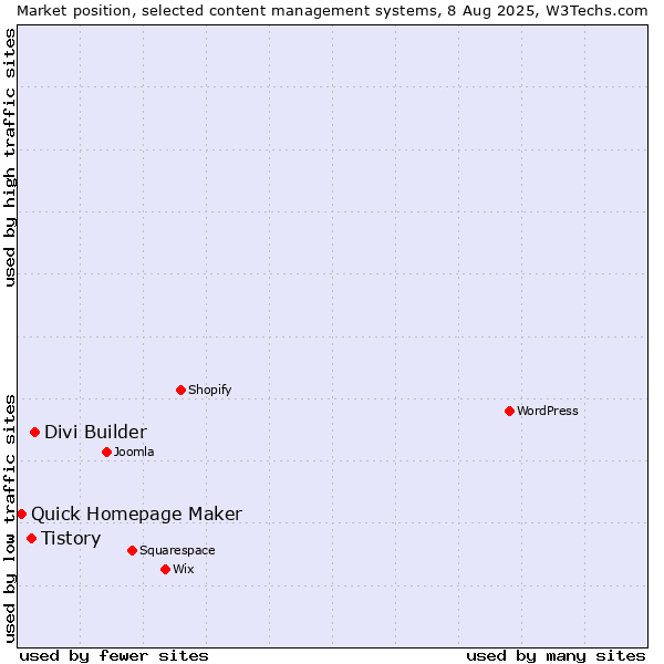 Market position of Divi Builder vs. Tistory vs. Quick Homepage Maker