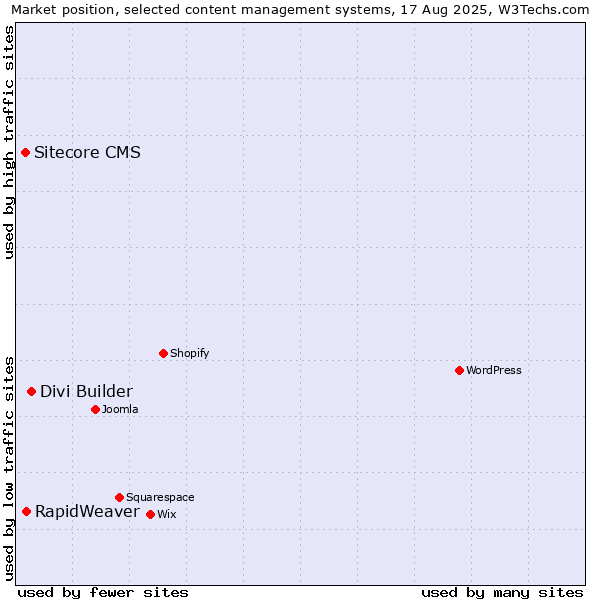 Market position of Divi Builder vs. RapidWeaver vs. Sitecore CMS