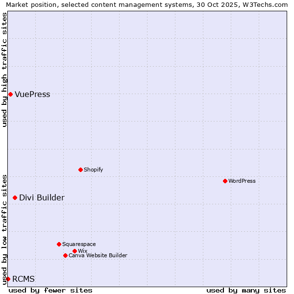 Market position of Divi Builder vs. VuePress vs. RCMS