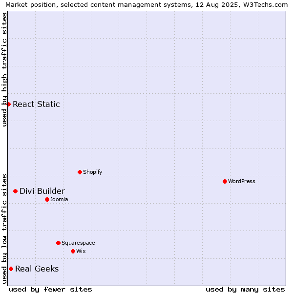 Market position of Divi Builder vs. Real Geeks vs. React Static