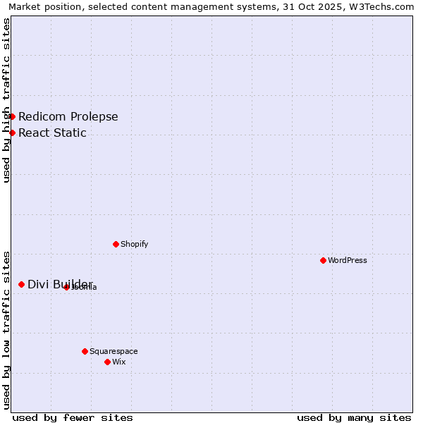 Market position of Divi Builder vs. Redicom Prolepse vs. React Static