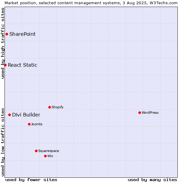 Market position of Divi Builder vs. SharePoint vs. React Static
