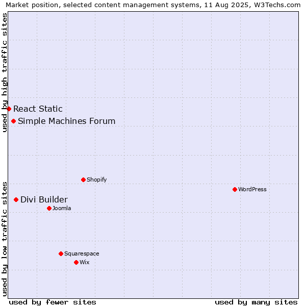 Market position of Divi Builder vs. Simple Machines Forum vs. React Static
