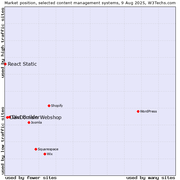 Market position of Divi Builder vs. DanDomain Webshop vs. React Static