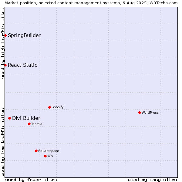 Market position of Divi Builder vs. SpringBuilder vs. React Static