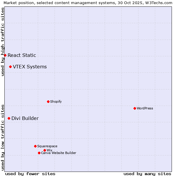 Market position of VTEX Systems vs. Divi Builder vs. React Static