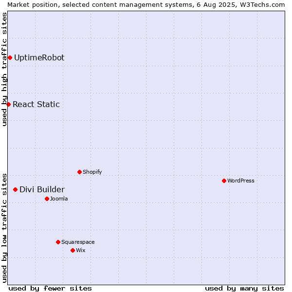 Market position of Divi Builder vs. UptimeRobot vs. React Static