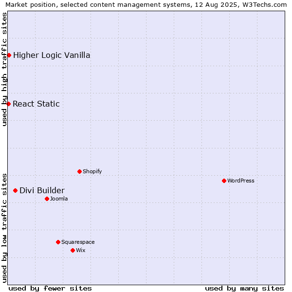Market position of Divi Builder vs. Higher Logic Vanilla vs. React Static