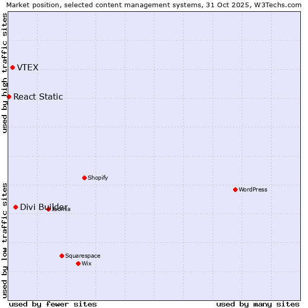 Market position of Divi Builder vs. VTEX vs. React Static