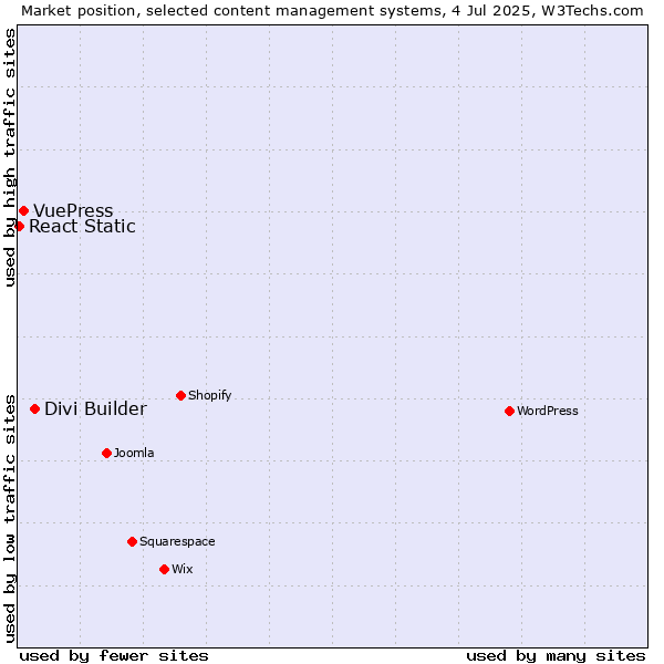 Market position of Divi Builder vs. VuePress vs. React Static