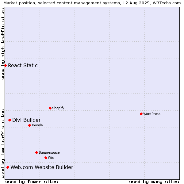 Market position of Divi Builder vs. Web.com Website Builder vs. React Static