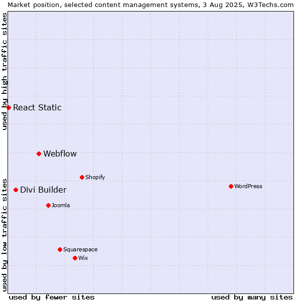 Market position of Webflow vs. Divi Builder vs. React Static