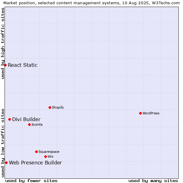 Market position of Divi Builder vs. Web Presence Builder vs. React Static