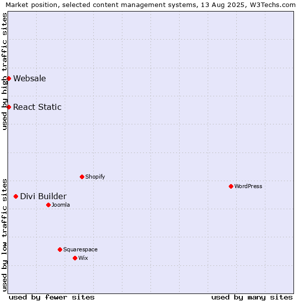 Market position of Divi Builder vs. React Static vs. Websale