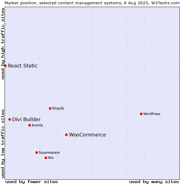 Market position of WooCommerce vs. Divi Builder vs. React Static