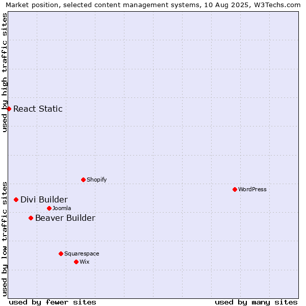 Market position of Beaver Builder vs. Divi Builder vs. React Static