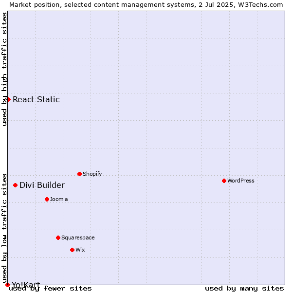 Market position of Divi Builder vs. React Static vs. Yo!Kart
