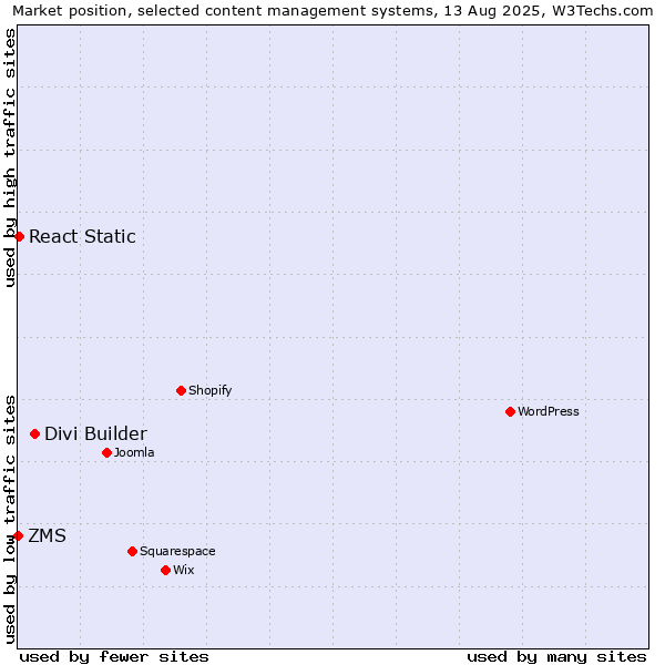 Market position of Divi Builder vs. React Static vs. ZMS