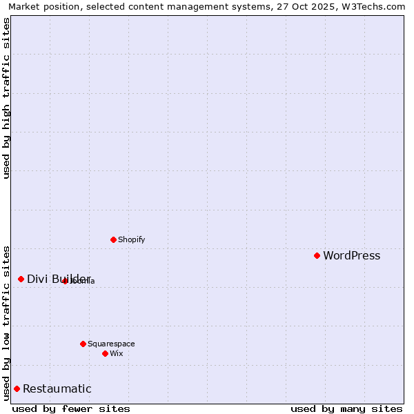 Market position of WordPress vs. Divi Builder vs. Restaumatic