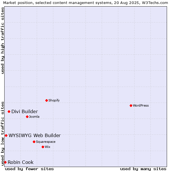 Market position of Divi Builder vs. WYSIWYG Web Builder vs. Robin Cook