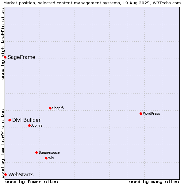 Market position of Divi Builder vs. WebStarts vs. SageFrame