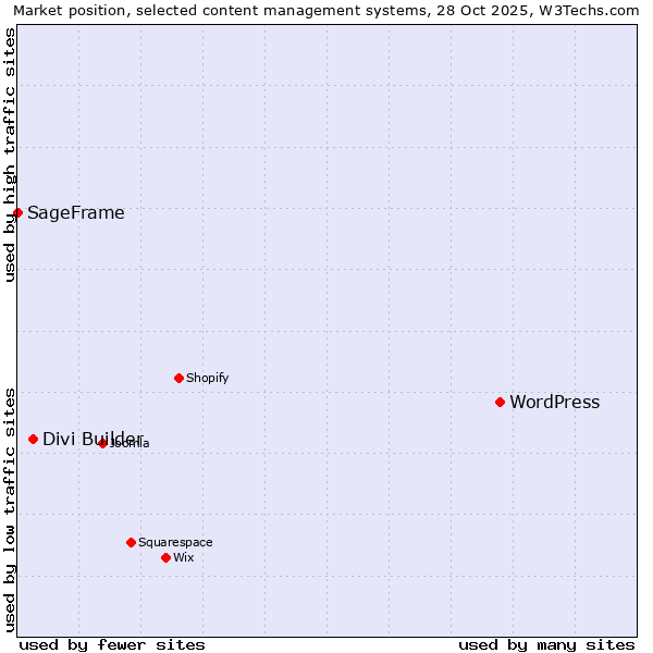 Market position of WordPress vs. Divi Builder vs. SageFrame