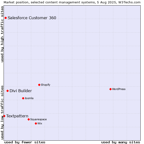 Market position of Divi Builder vs. Salesforce Customer 360 vs. Textpattern