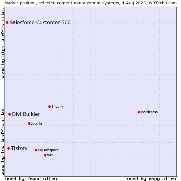 Market position of Divi Builder vs. Tistory vs. Salesforce Customer 360