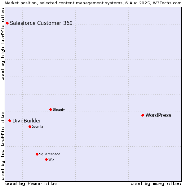 Market position of WordPress vs. Divi Builder vs. Salesforce Customer 360