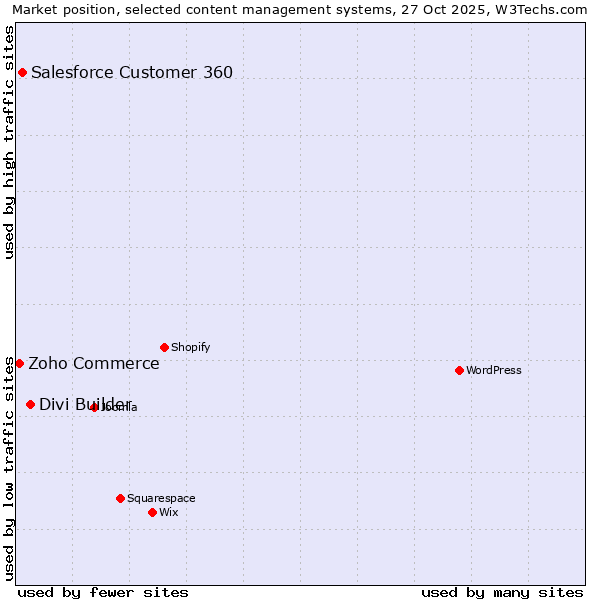 Market position of Divi Builder vs. Salesforce Customer 360 vs. Zoho Commerce