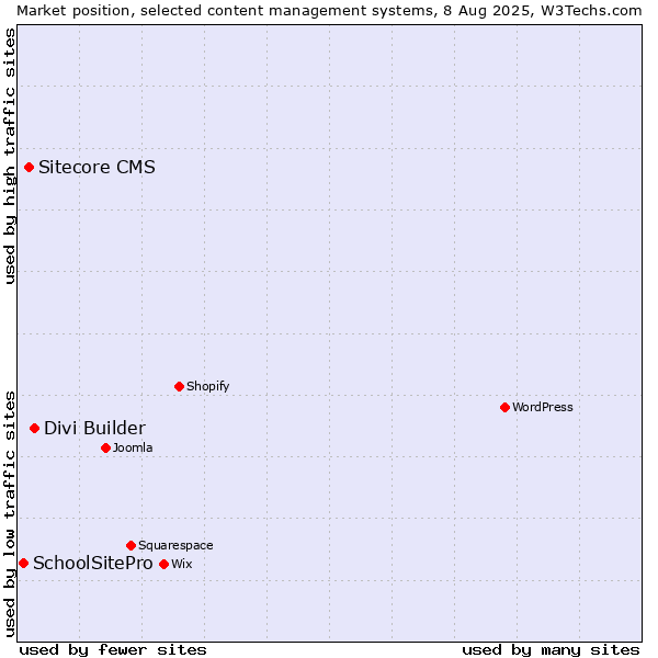 Market position of Divi Builder vs. Sitecore CMS vs. SchoolSitePro