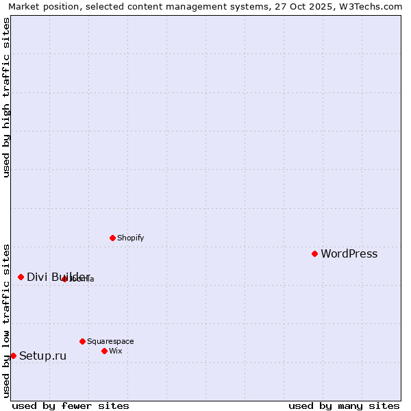 Market position of WordPress vs. Divi Builder vs. Setup.ru