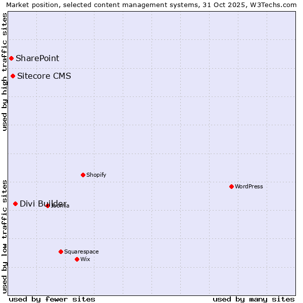 Market position of Divi Builder vs. Sitecore CMS vs. SharePoint