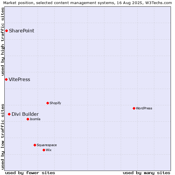 Market position of Divi Builder vs. SharePoint vs. VitePress