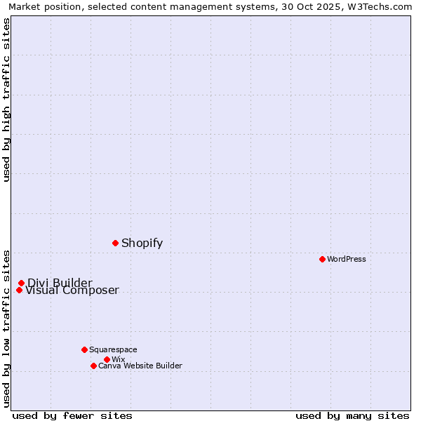 Market position of Shopify vs. Divi Builder vs. Visual Composer