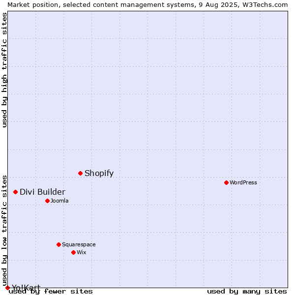 Market position of Shopify vs. Divi Builder vs. Yo!Kart