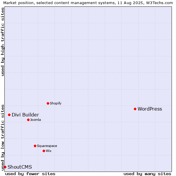 Market position of WordPress vs. Divi Builder vs. ShoutCMS