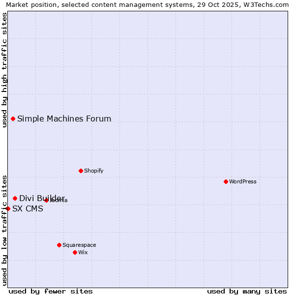 Market position of Divi Builder vs. Simple Machines Forum vs. SX CMS