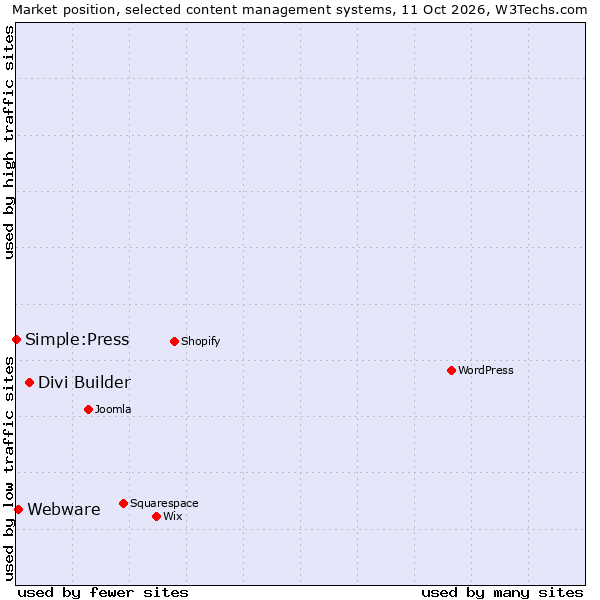 Market position of Divi Builder vs. Webware vs. Simple:Press