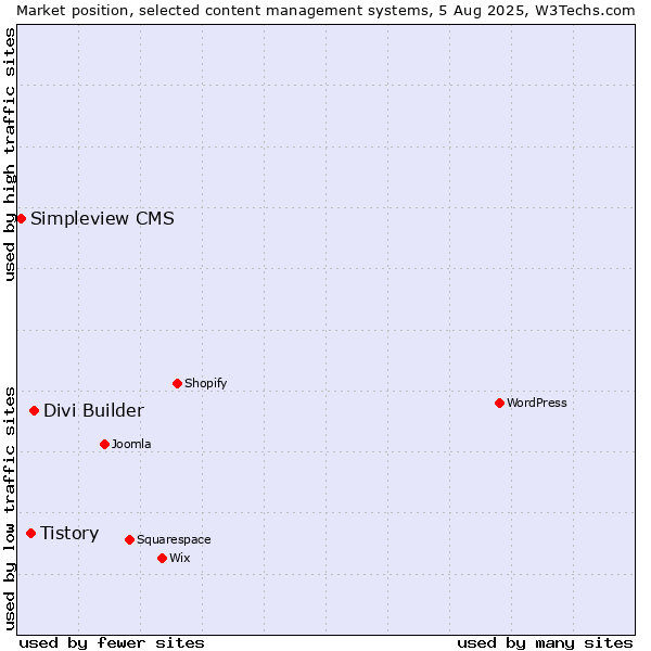 Market position of Divi Builder vs. Tistory vs. Simpleview CMS