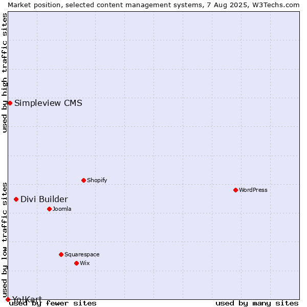 Market position of Divi Builder vs. Simpleview CMS vs. Yo!Kart