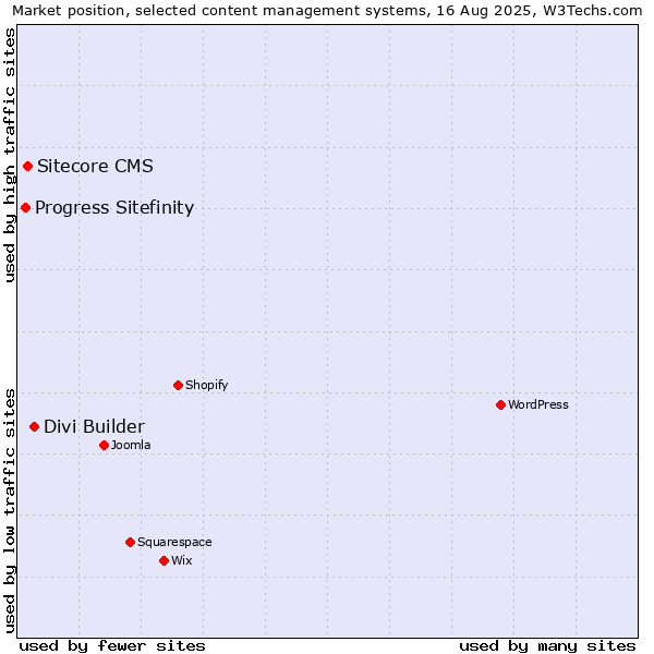 Market position of Divi Builder vs. Sitecore CMS vs. Progress Sitefinity