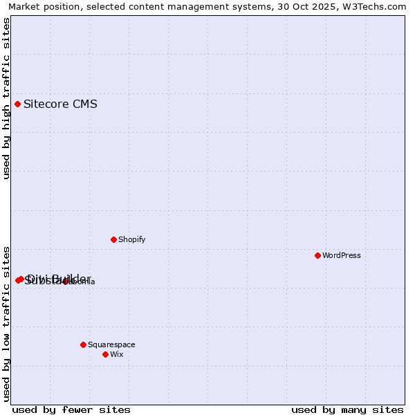 Market position of Divi Builder vs. Substack vs. Sitecore CMS