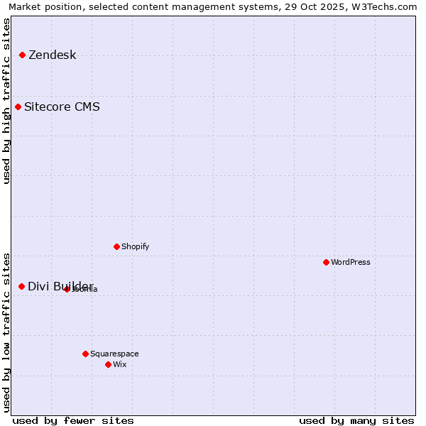 Market position of Zendesk vs. Divi Builder vs. Sitecore CMS