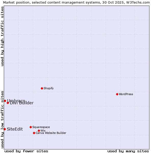 Market position of Divi Builder vs. Umbraco vs. SiteEdit